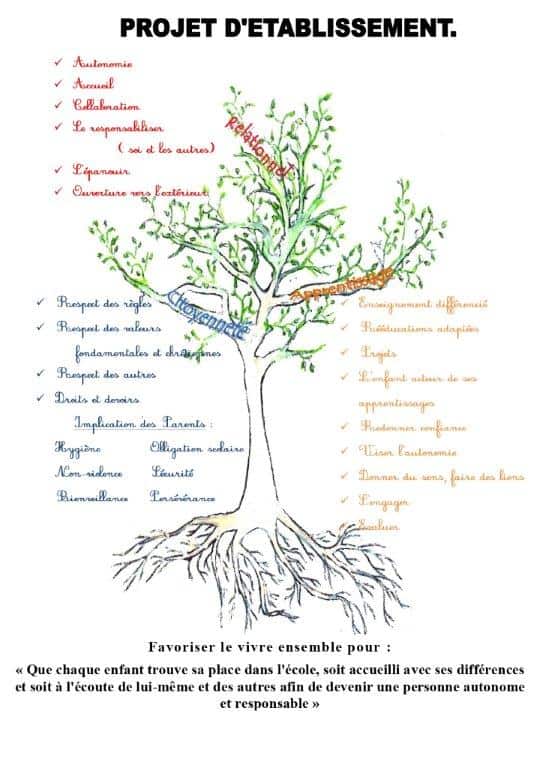 schéma projet d'établissement